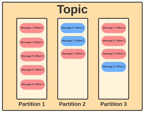 Kafka Partition Explained