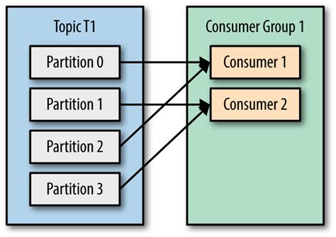 Kafka Partition Java Example