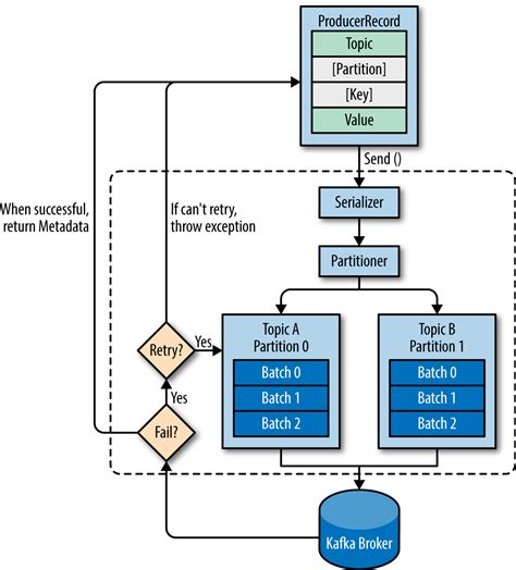 Kafka Partition Key Consumer