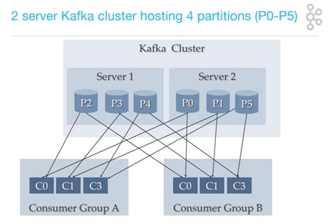 Kafka Partition Multiple Consumers