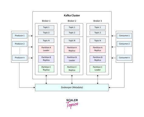 Kafka Partition Multiple Topics