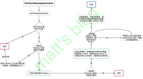 Kafka Partition Reassignment