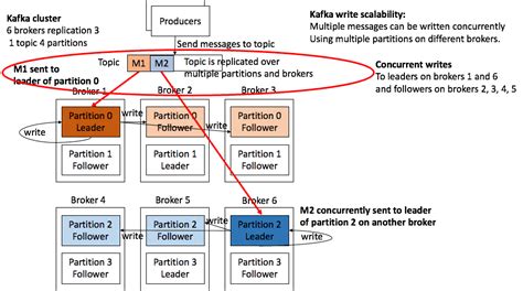 Kafka Partition Starters