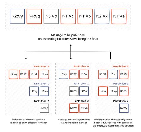 Kafka Partition Strategy Default
