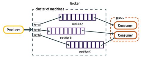 Kafka Partition Vs Consumer