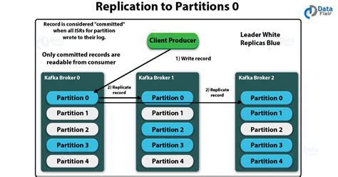 Kafka Partition Vs Shard