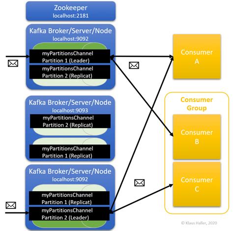 Kafka Partitions Nodes
