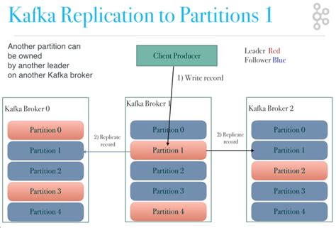 Kafka Partitions Per Node