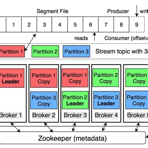 Kafka Partitions Replicas