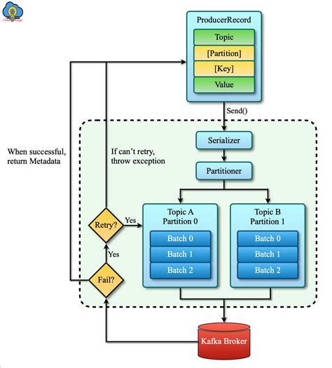 kafka producer api example