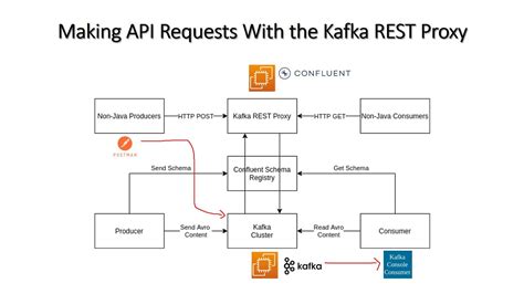 kafka rest api example