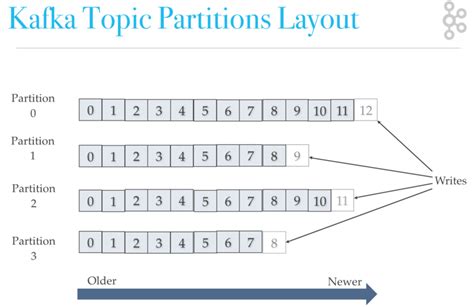 Kafka Set Topic Partitions