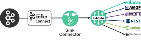 Kafka Sink Connector List