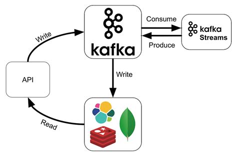 kafka streams api example java