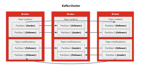 Kafka Topic Partitions Explained