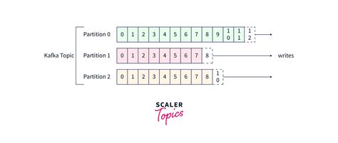 Kafka Topic Partitions Key
