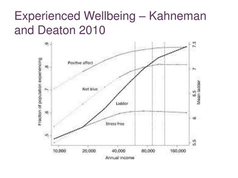 kahneman and deaton 2010