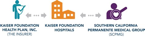 kaiser foundation health plan and hospitals