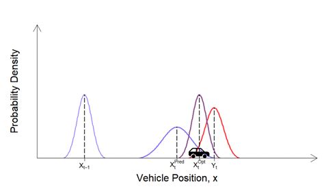 Kalman Filter Car Example