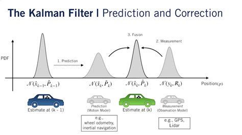 kalman filtering with real-time applications