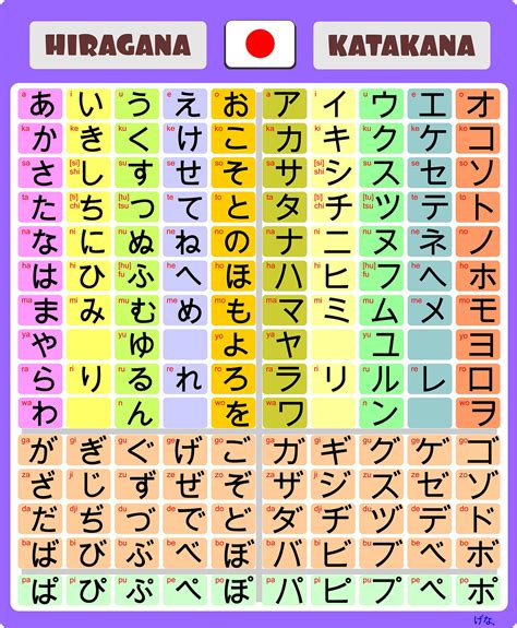 hiragana dan katakana chart