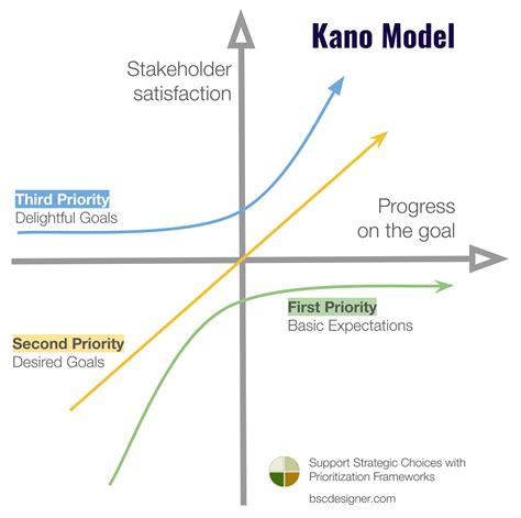 kano chart