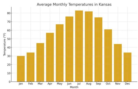 Kansas Average Temperature By Month