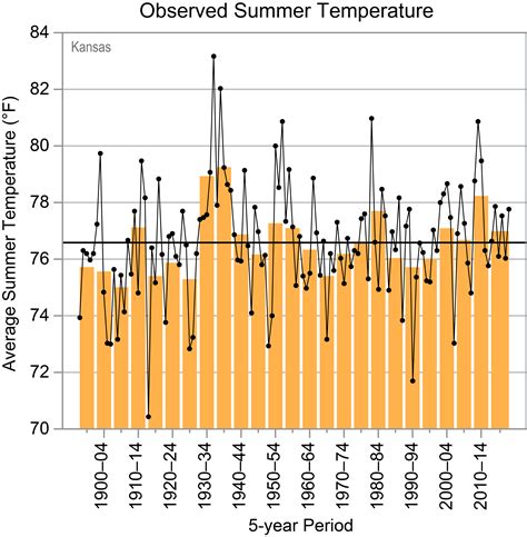 Kansas Average Temperature Year Round