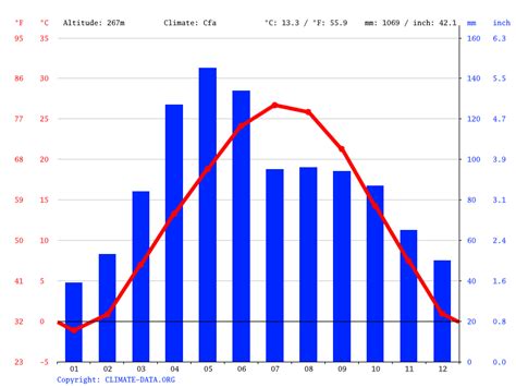 kansas city average temps by month