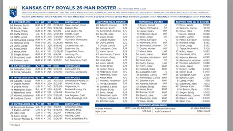 kansas city royals 40 man roster 2024