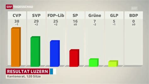 kantonsratswahlen luzern 2023 resultate