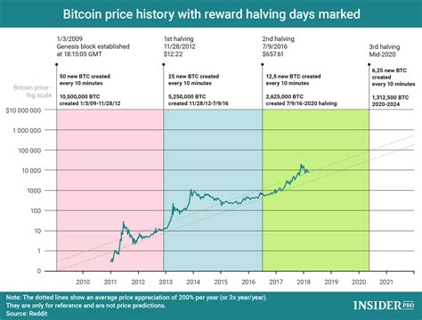 kapan halving bitcoin 2024