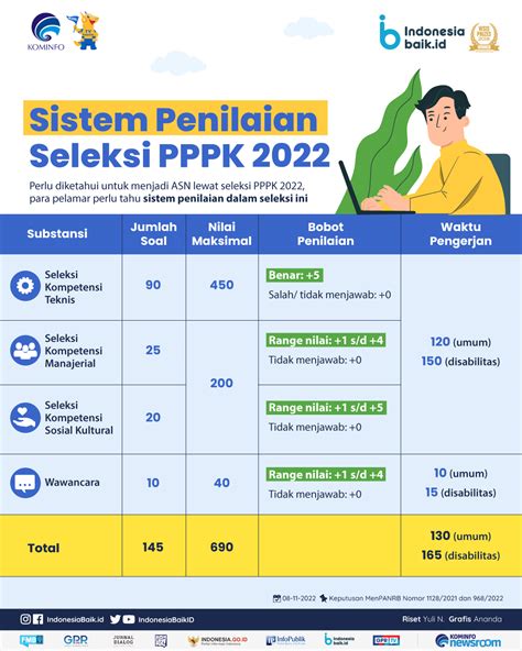 kapan sk pppk 2022 diterbitkan