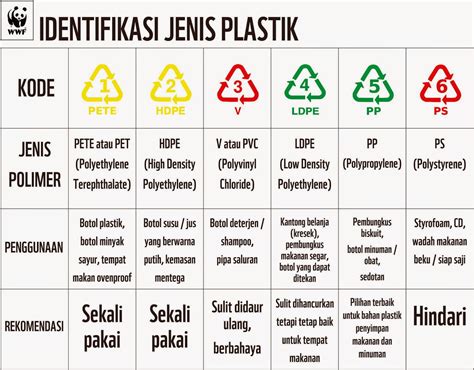 Cara Mengenal Karakteristik Plastik