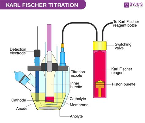 Karl Fischer Titration Uses
