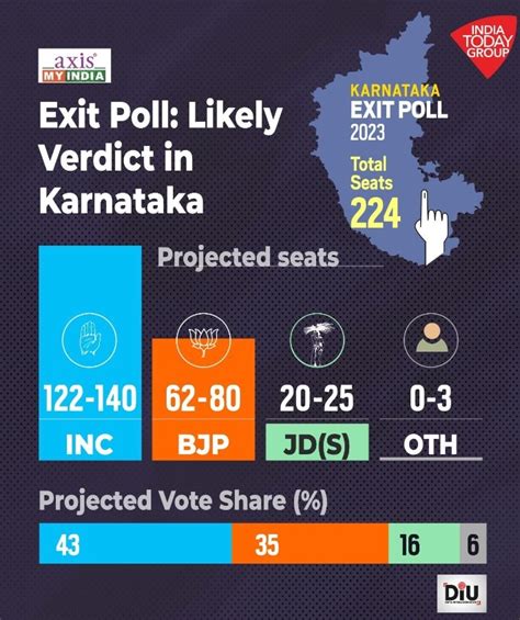 karnataka election 2021 exit polls