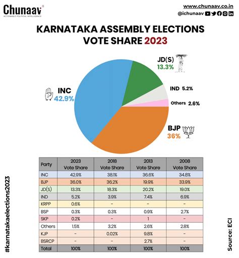 karnataka election 2023 result graph