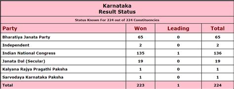 karnataka election result 2023