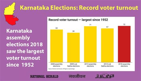 karnataka election voter turnout 2022