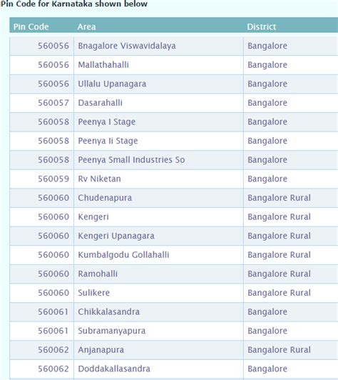 karnataka pin code list in excel