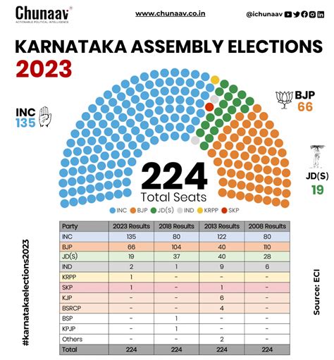 karnataka state election results 2023