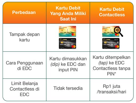 Ilustrasi Kartu Debit Contactless