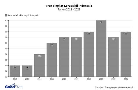 kasus korupsi di indonesia 5 tahun terakhir