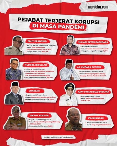 kasus korupsi di indonesia terbaru