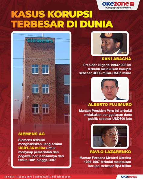 kasus korupsi terbesar di dunia