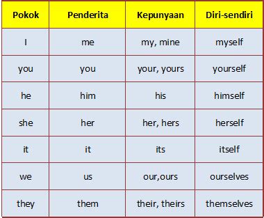 Kata Ganti Diri Ketiga / Mari Belajar Bahasa Malaysia KATA GANTI NAMA