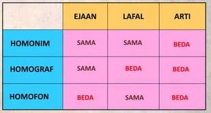 Arti Kata Homonim di Kamus Besar Bahasa Indonesia (KBBI)