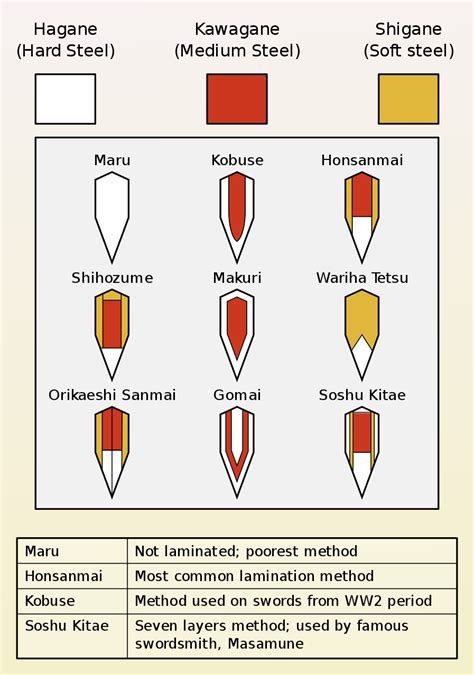 katana lamination types