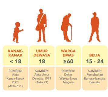 kategori anak anak umur berapa