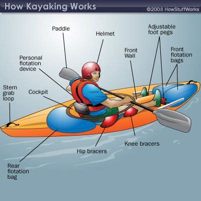 Kayaking Information For Beginners